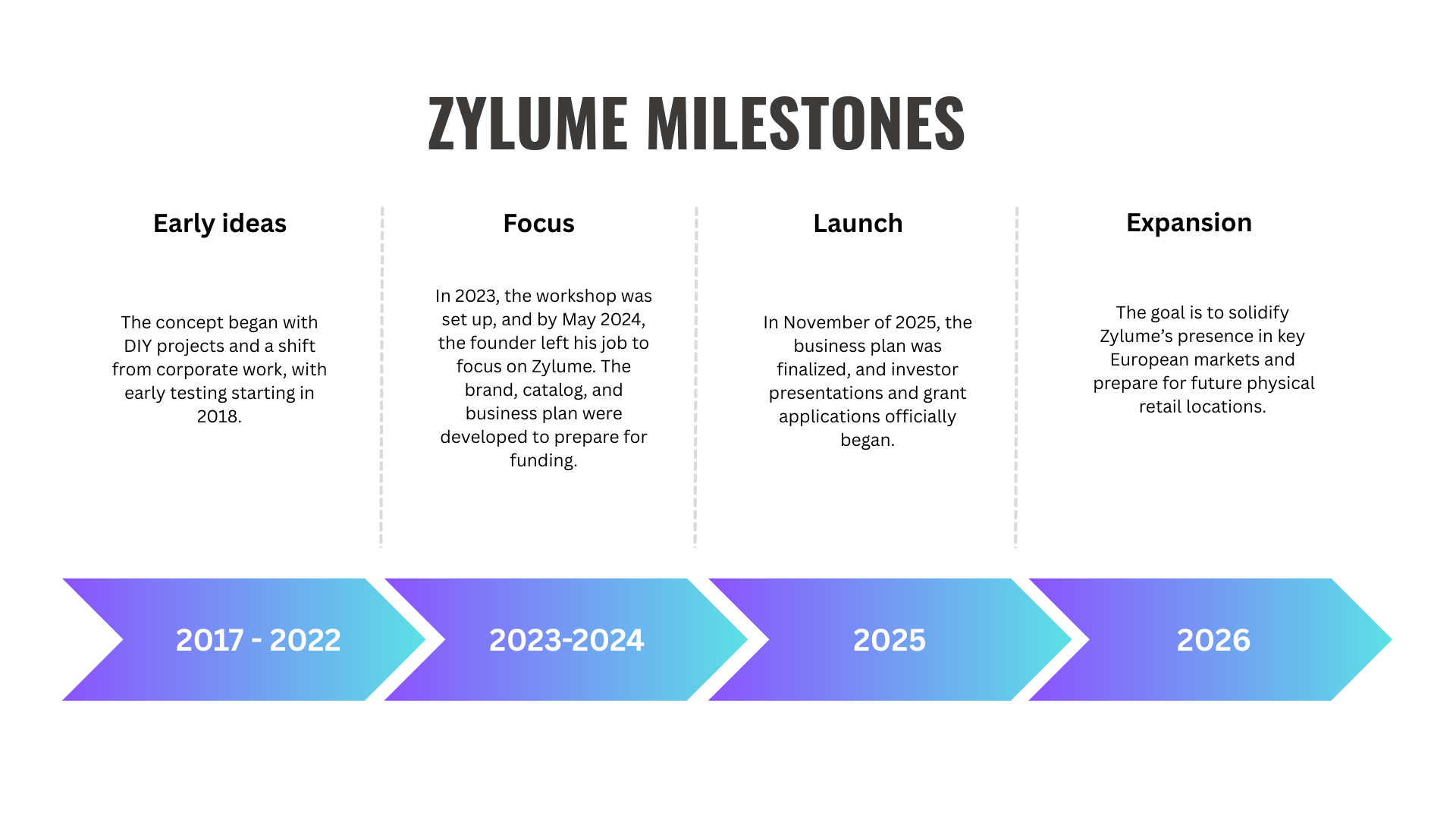 Zylume growth timeline visual chart