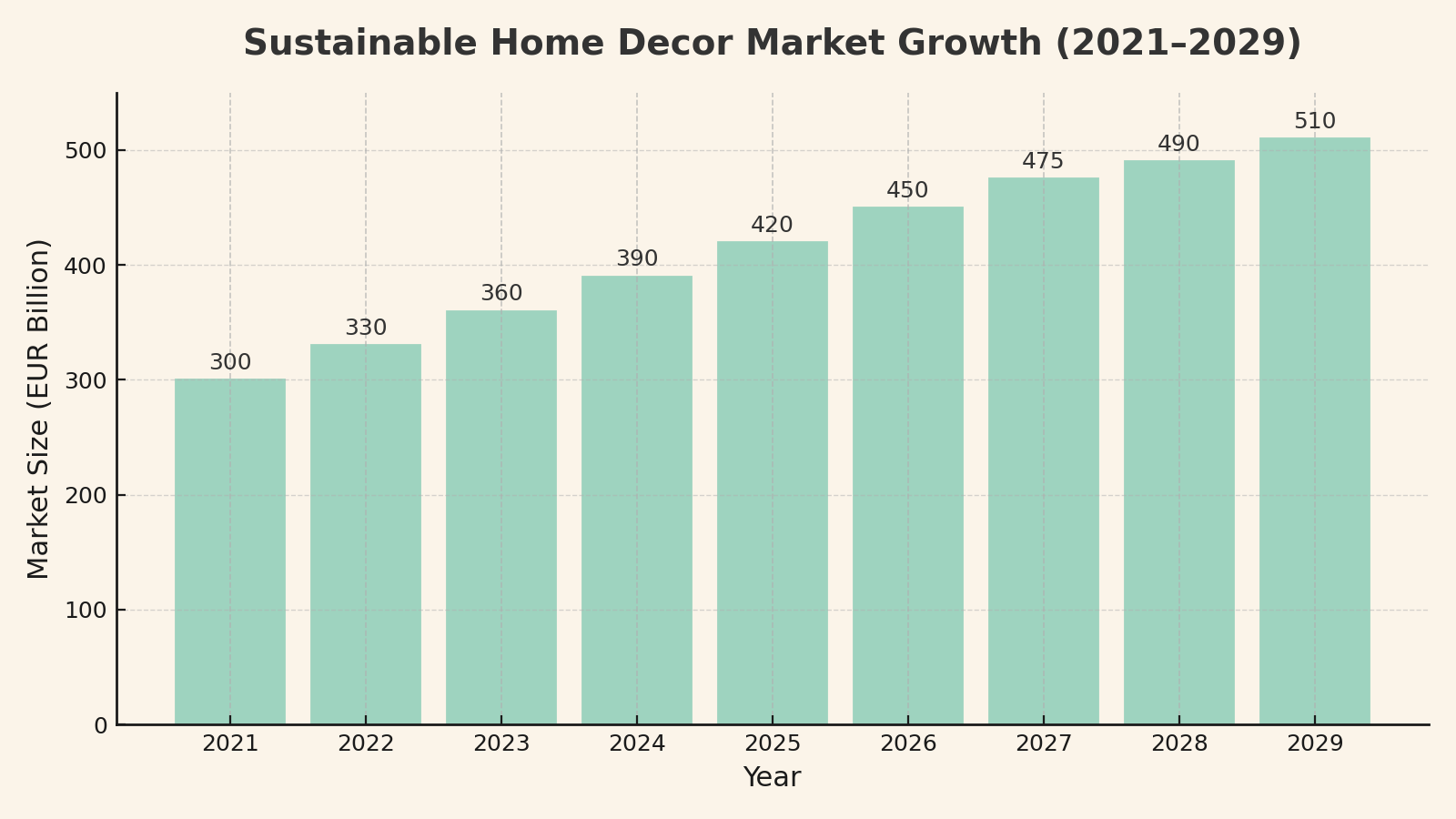 Sustainable home decor market chart